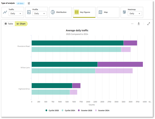 Illustration of key figures analysis that shows a comparision between 3 sites in Scooter and cyclist traffic